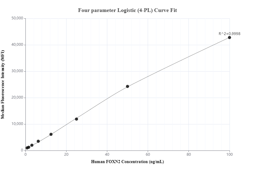 Cytometric bead array standard curve of MP00842-1